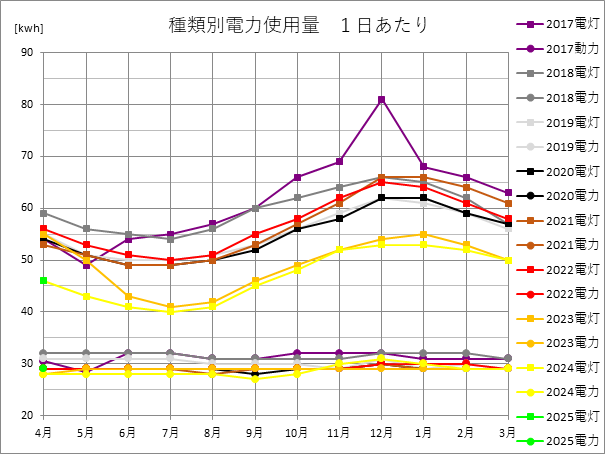 電力使用量(1日あたり)