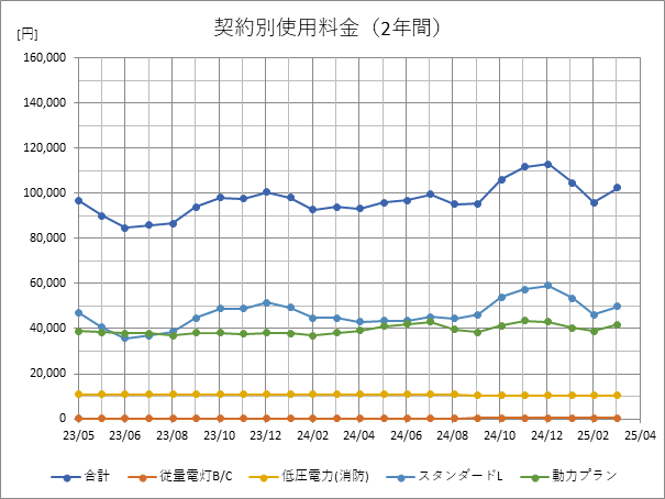 契約別使用料(2年間)