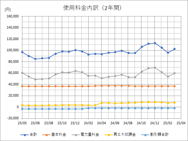使用料内訳(2年間)
